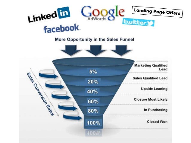 Marketing Funnel Automation: Boost Sales and Efficiency Today