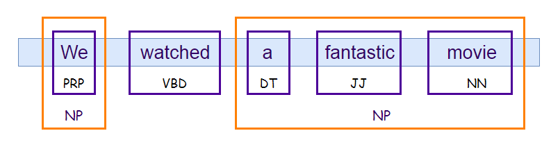 Figure 92: A chunking example in NLP.