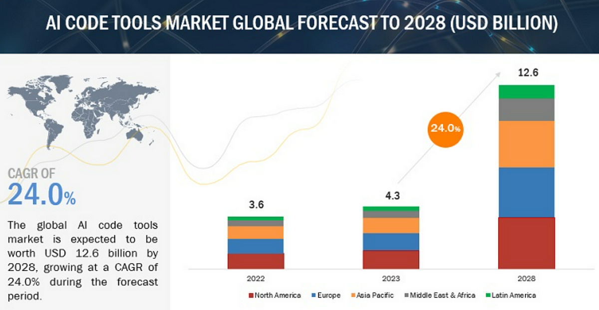 ai code tools marke global forecast to 2028