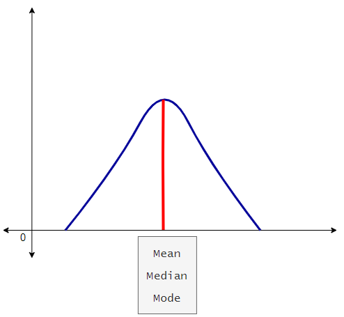 Figure 2: Graph data with no skew. | Moment Generating Function for Probability Distribution with Python