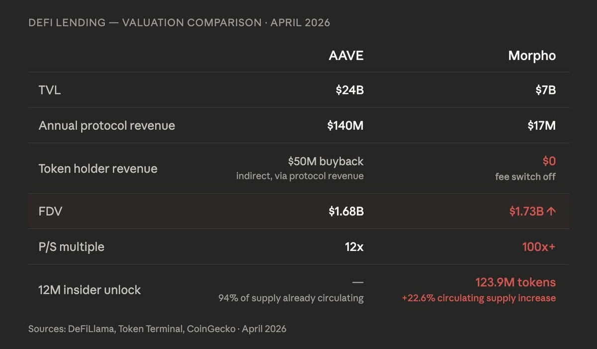 Morpho just flipped AAVE in FDV. With zero revenue. Here’s why both valuations are wrong.