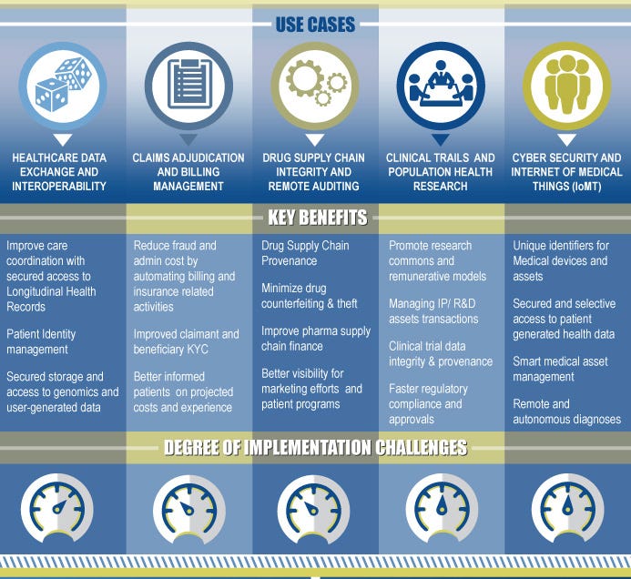 Blockchain Use Cases