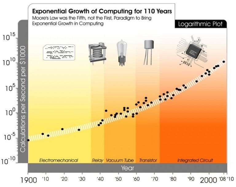 Exponential Technology Defined Michaelhaupt Strategic