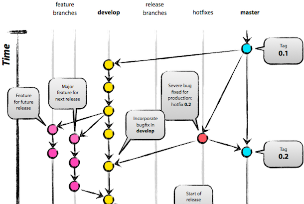 #1 Everyday GitFlow And Semantic Versioning – Where Do You Want To ...