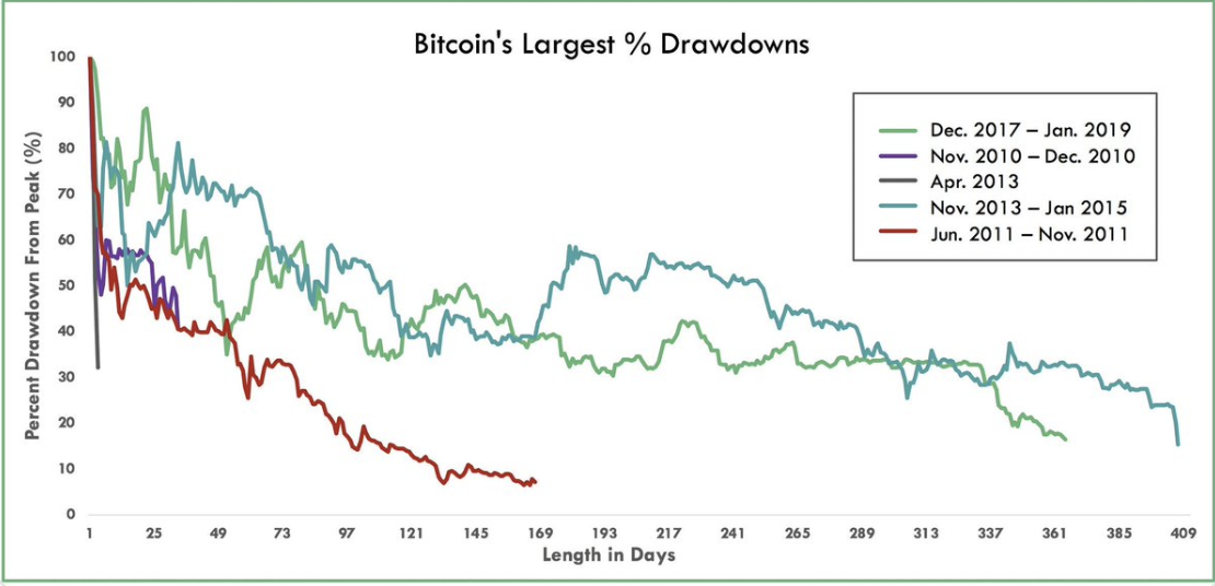 Need diversification? Consider adding cryptocurrency, the least correlated asset class