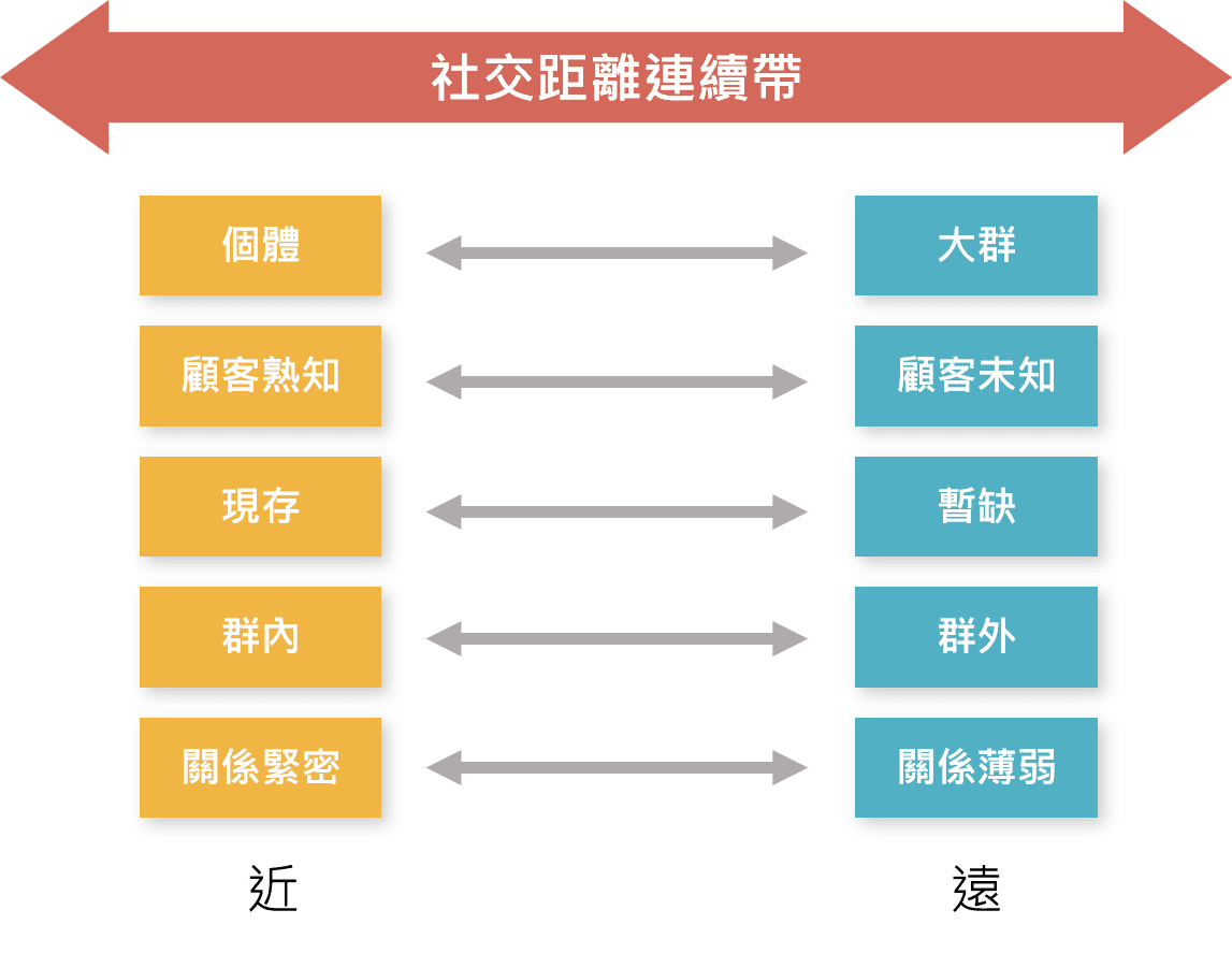 社交距離連續帶