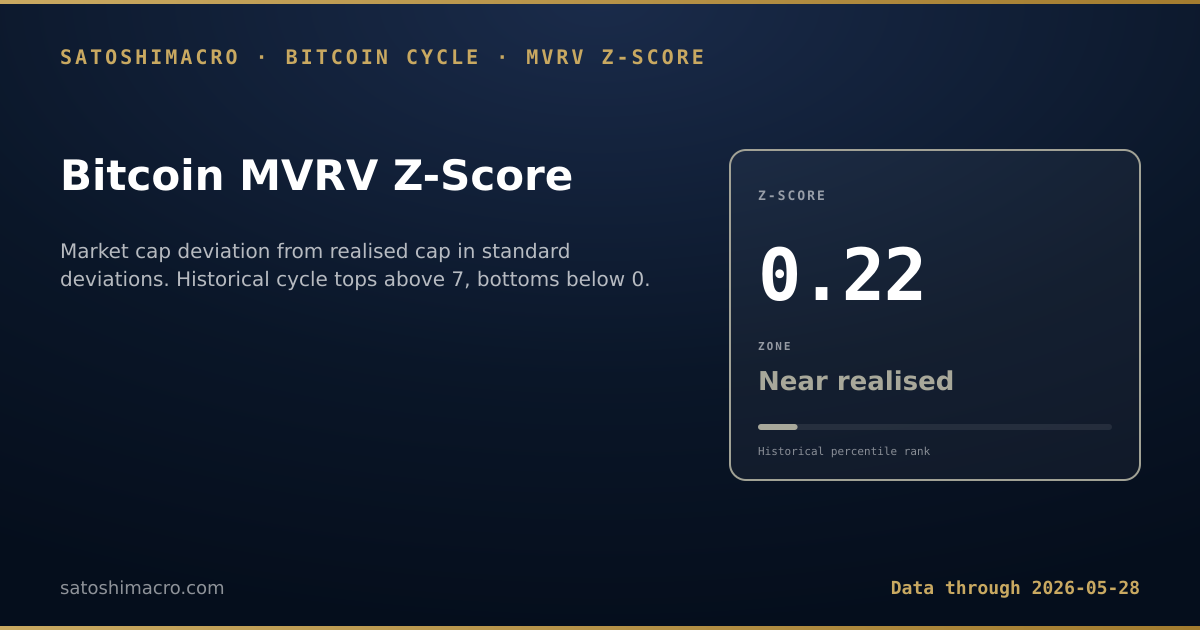 Bitcoin MVRV Z-Score: The Murad Mahmudov and David Puell Formula, What It Got Right, and Where the…