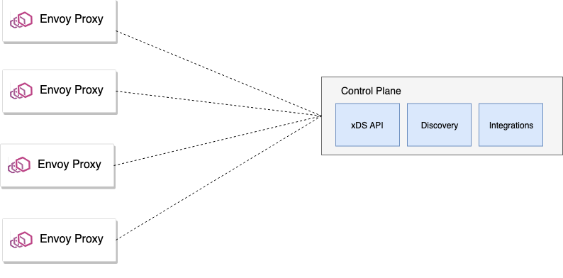 Guidance for Building a Control Plane for Envoy Part 5: Deployment Tradeoffs