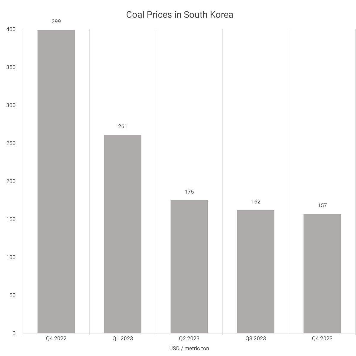 Coal Prices Chart