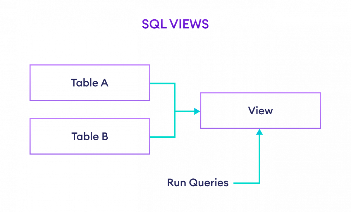 SQL Views Explained with Examples