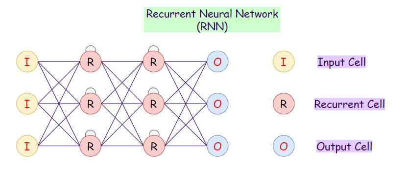 Figure 7: Representation of a recurrent neural network (RNN)