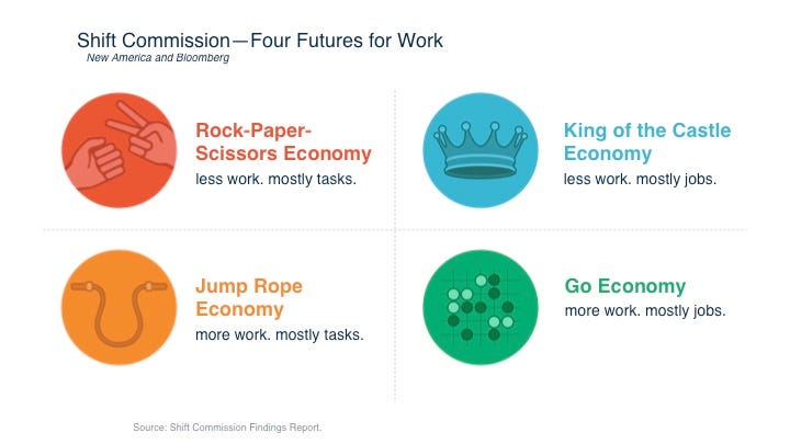 Findings of Shift: The Commission on Work, Workers, and Technology - NewCo Shift