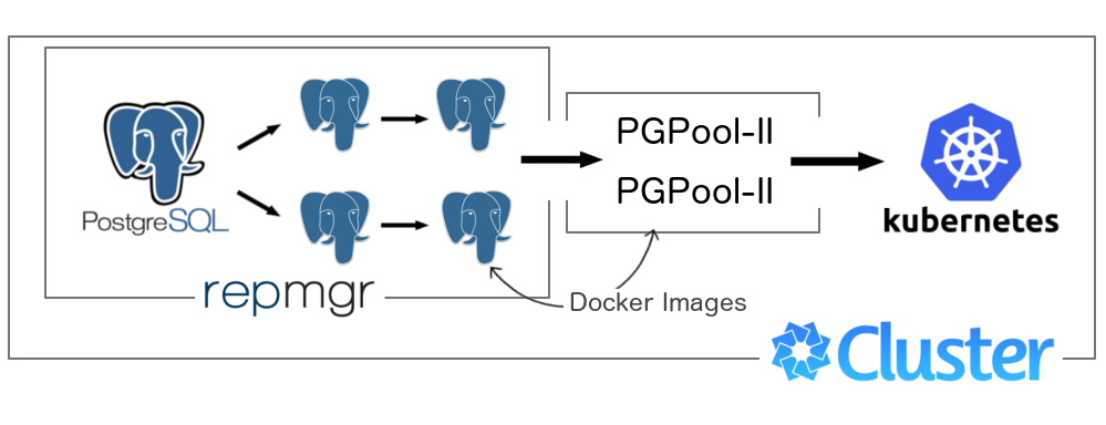 Creating A Postgresql Cluster With Kubernetes Crds Crunchy Data Blog