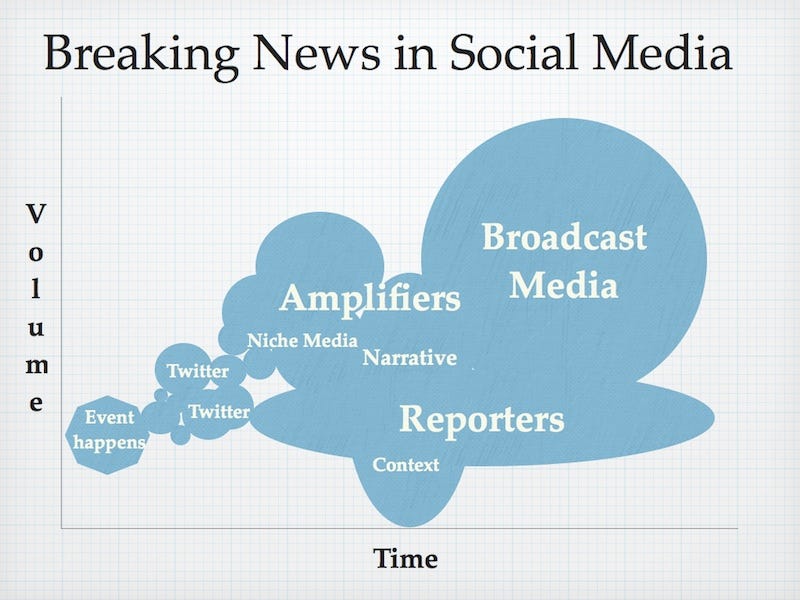 networked-journalism-a-brief-history-thus-far-medium