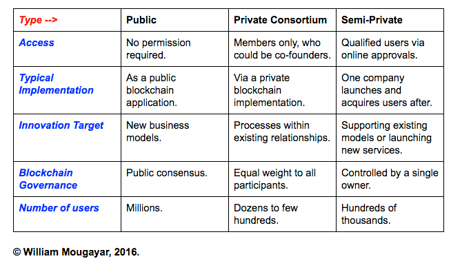 Understanding Semi-private Blockchain Applications – William Mougayar ...