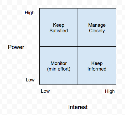 Client and Stakeholder Engagement: Tools and Techniques