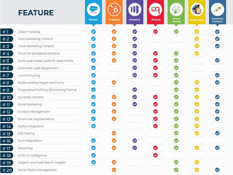 Top Marketing Automation Platforms: Boost Your Business Efficiency