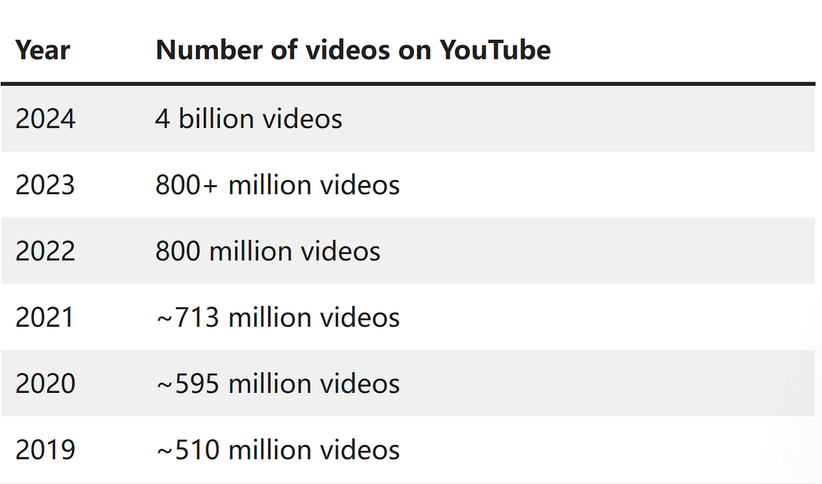 Number of videos on youtube, 2019–2024