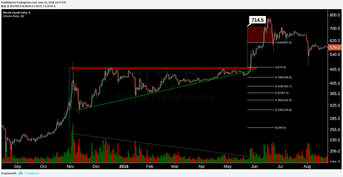 Crypto Chart Pattern Compendium – #SatoshiMoku — CarpeNoctom – Medium