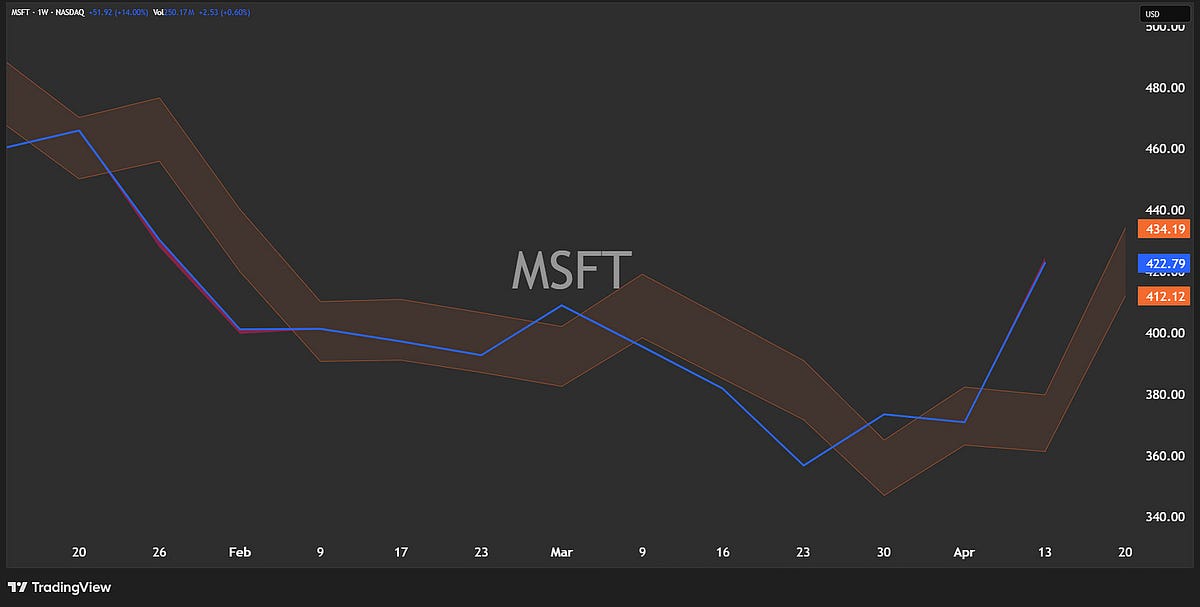 The Structural 15: Weekly Levels for $SPY, $QQQ, $MSFT