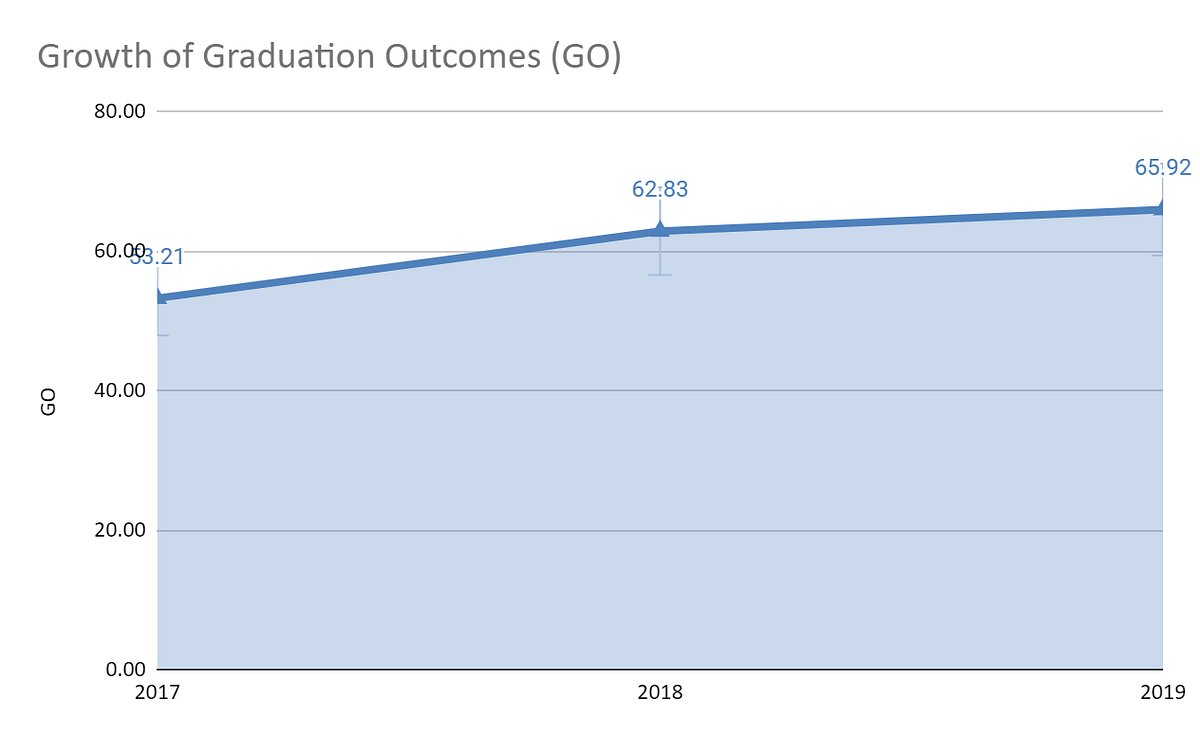 Growth-of-Graduation-Outcomes-for-Indian-Institute-of-Science-Education-Research-Bhopal