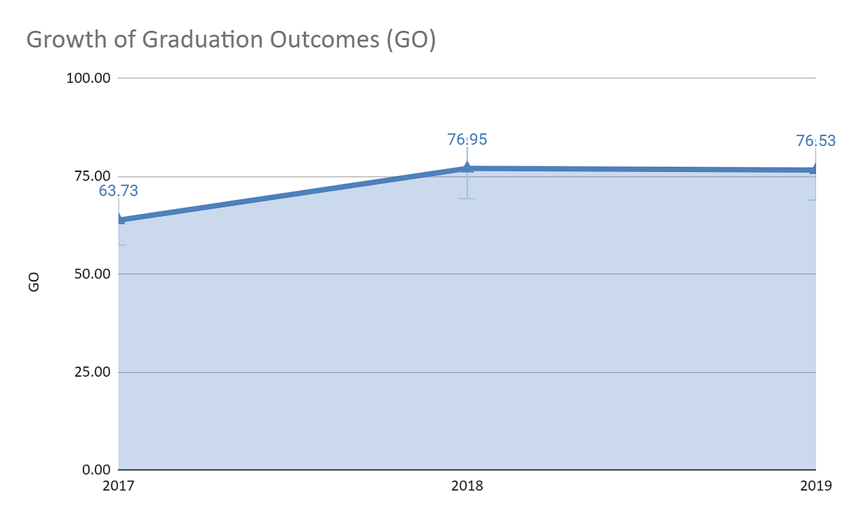 Growth-of-Graduation-Outcomes-for-Bharathiar-University