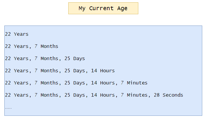 Figure 6: Current age with precisions. | Bernoulli Distribution a Probability Tutorial with Python