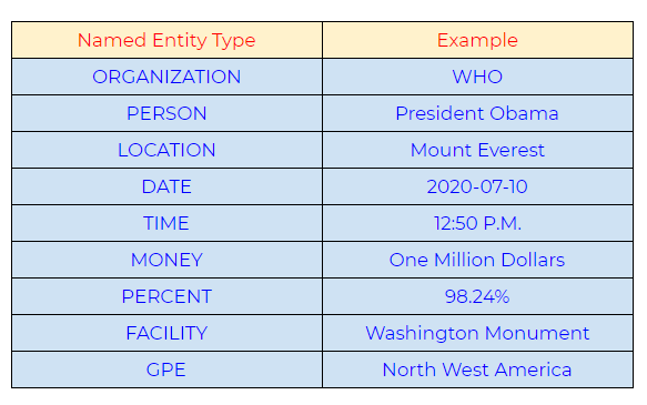 Figure 97: An example of ommonly used types of NLP named entity recognition (NER).