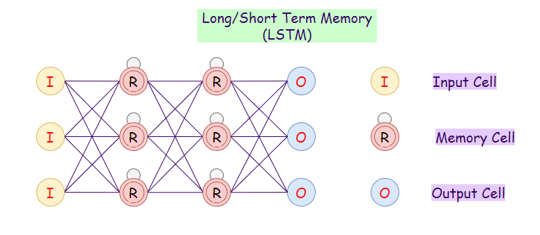 Figure 8: Representation of a long short term memory (LSTM) network.