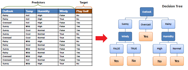 Decision Tree. It begins here. – Rishabh Jain – Medium