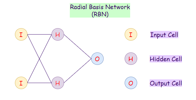 Figure 5: Representation of a radial basis network (RBN).