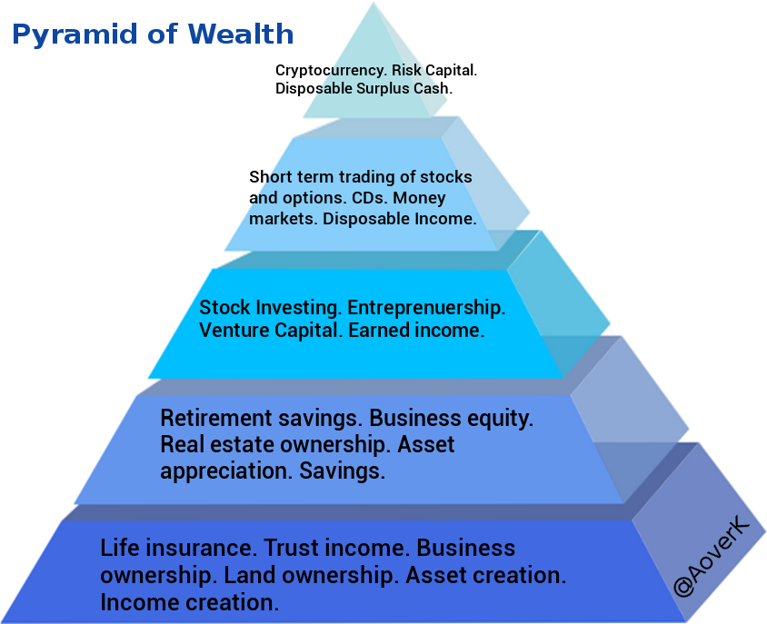 Climb the Profit Pyramid – @AoverK – Medium