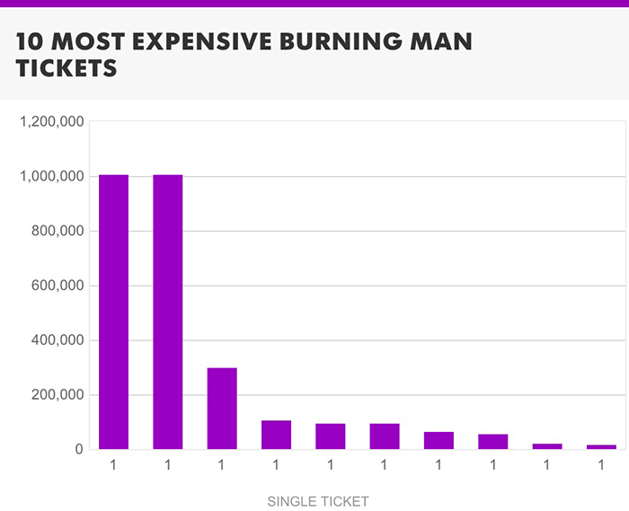 1 Million Burning Man Tickets Hit the  — The Bold Italic — San