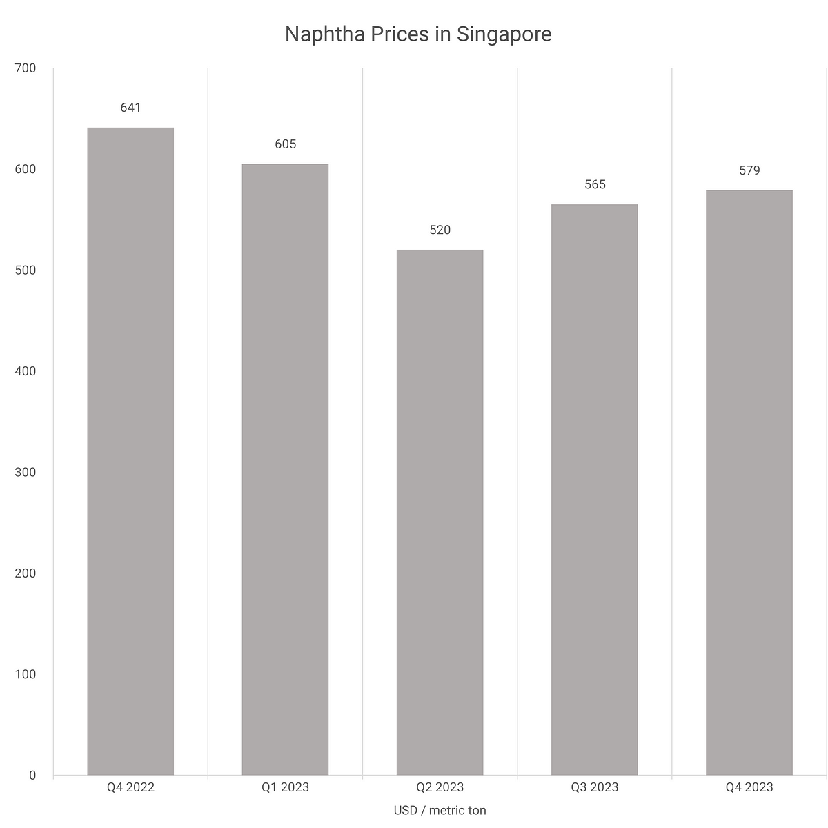 Naphtha Prices Chart