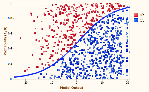 regression logistic python modelling propensity learning machine code business probability