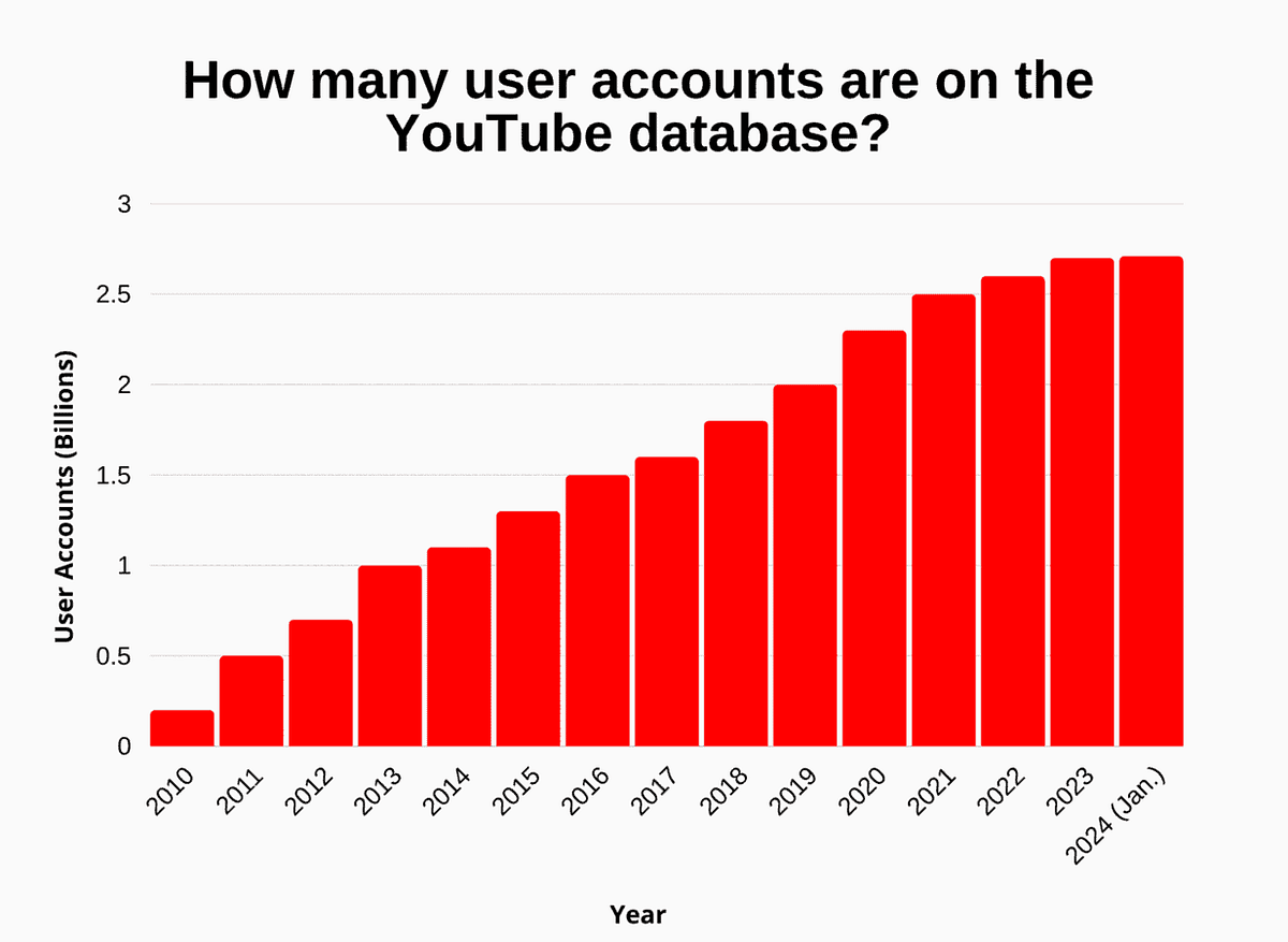 YouTube user database, growth, pojection