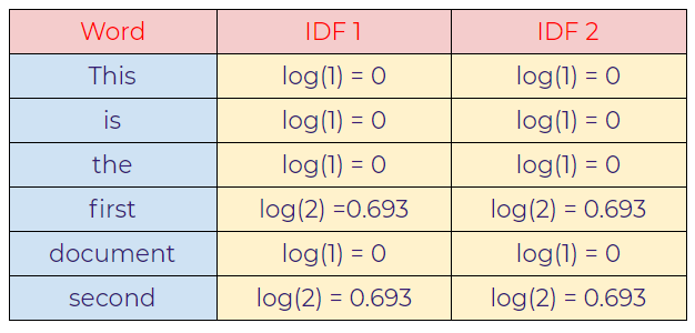Figure 132: Calculating the IDF value using log.