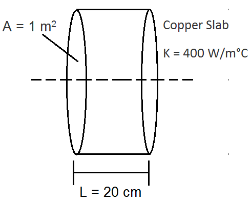 Governing law of heat conduction: Fourier’s law – Lucid Learning – Medium