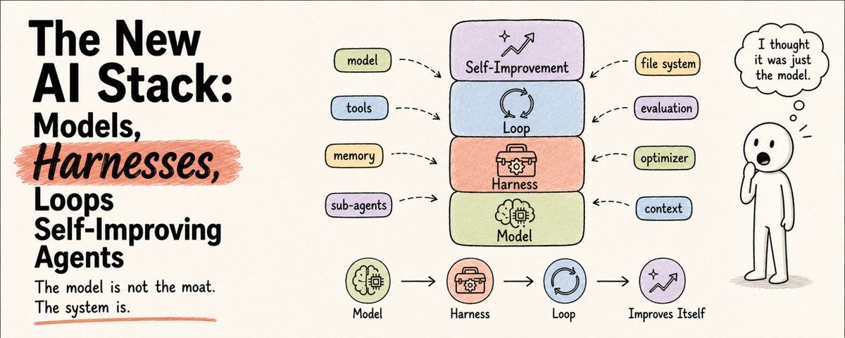 The New AI Stack: Why the Future Isn’t Just Better Models — It’s Better Systems