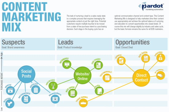 Content Marketing Automation: Boost Efficiency and ROI Effortlessly
