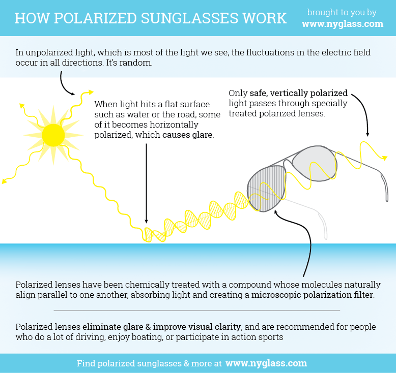 How do polarized sunglasses work? – NYGlass.com – Medium