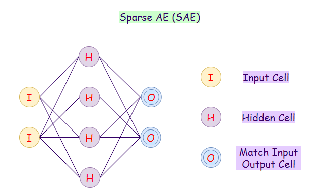 Figure 13: Representation of a sparse autoencoder network (SAE).