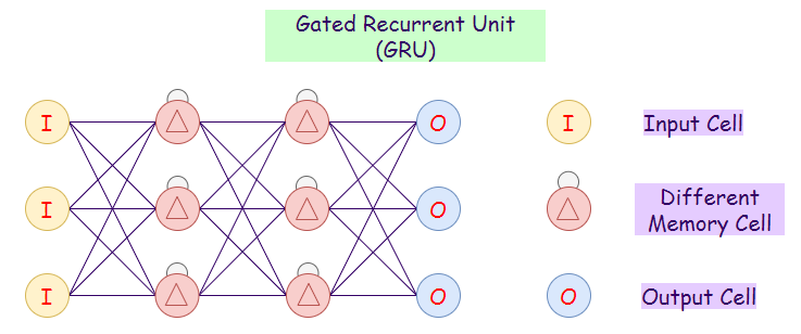 Figure 9: Representation of a gated recurrent unit (GRU) network.