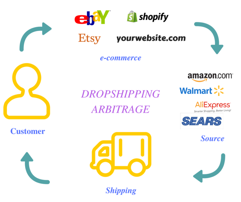 Make Money Selling On Amazon Dropshipping Digital Nomad - 