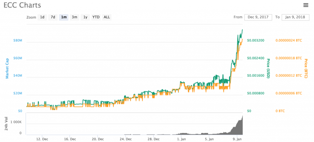 Cryptocurrency Market