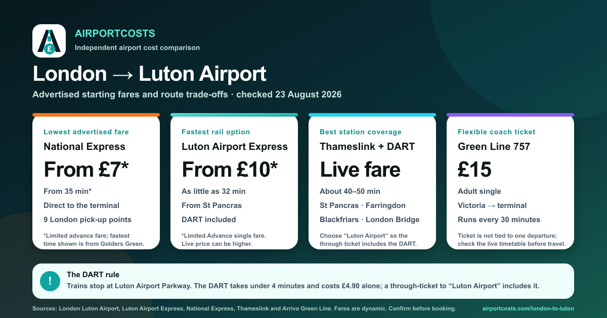 The London to Luton Ticket Mistake That Adds £4.90 at the Barrier