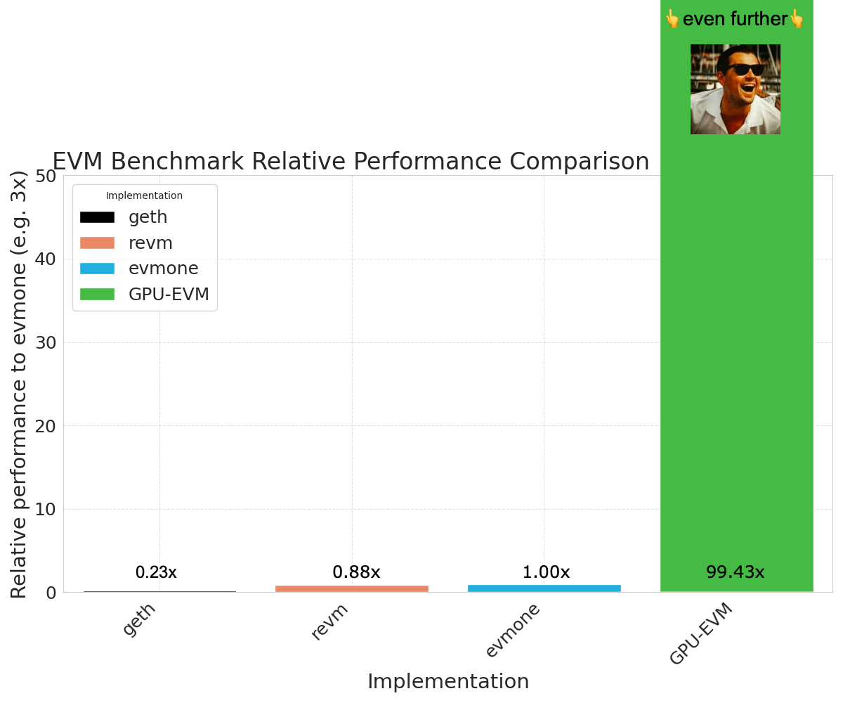 GPU-EVM: 世界最高性能のEVMを発表