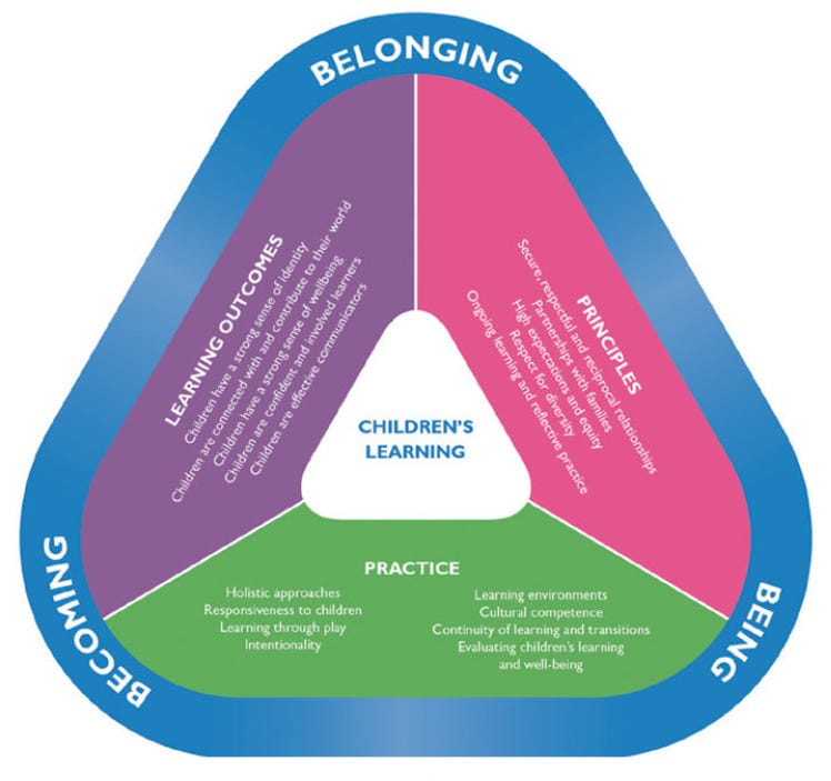 Principles of the Early Years Learning Framework - Kid Connect - Medium
