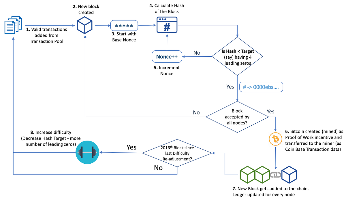 What Is Blockchain Cryptocurrency Simple Explanation From Scratch - 