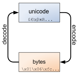 Introduction to Unicode and UTF-8 in Python 2 – agustinb – Medium